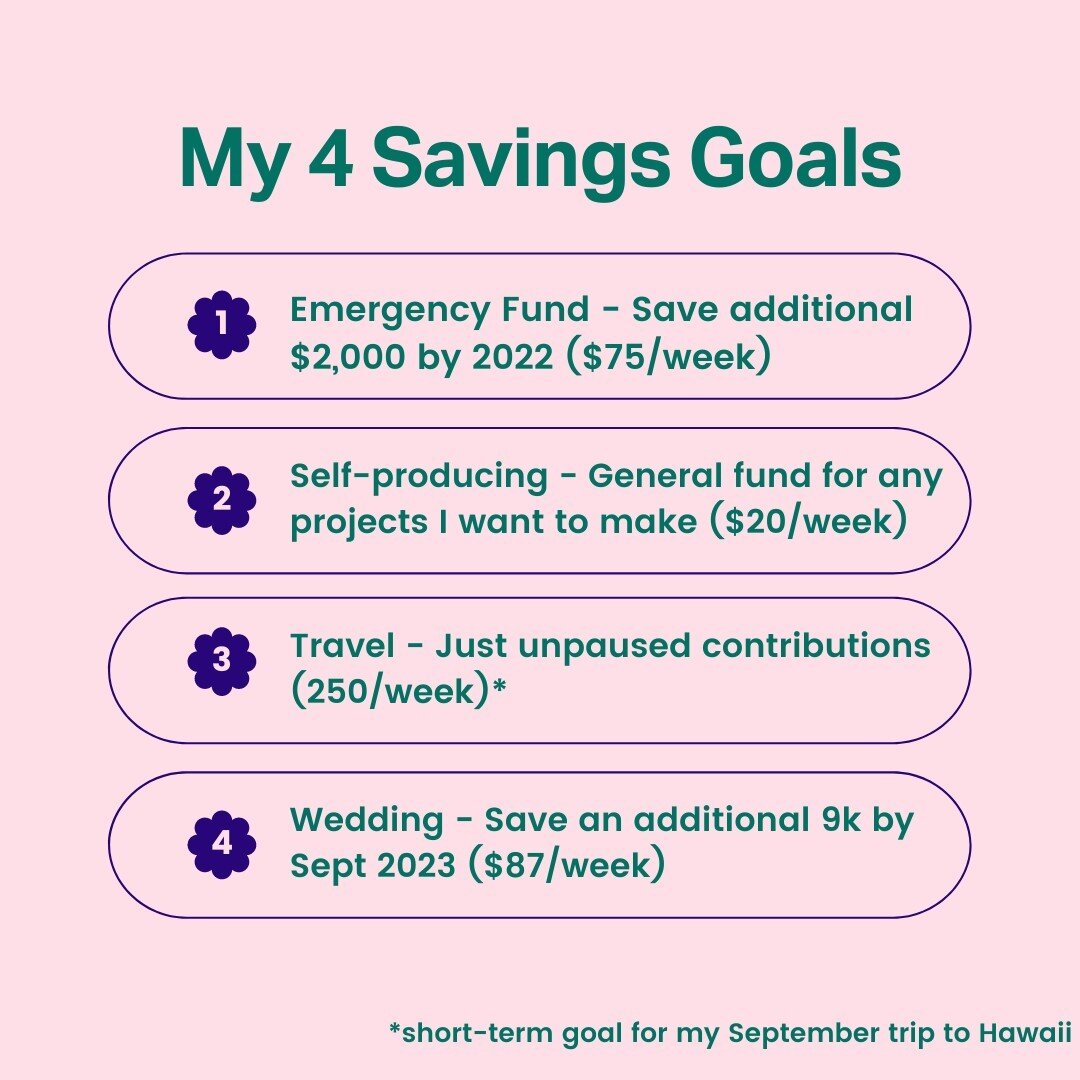 My biggest savings tip is to think of everything in weekly goals! ✨ Note this not does not include investments, and travel will be dialed back after September. From there, I plan to increase my self-producing fund because there are so many things I w