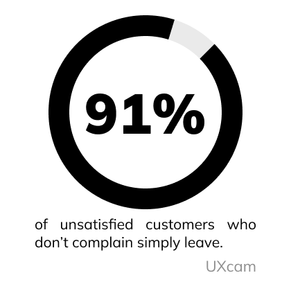 91% of unsatisfied customers who don’t complain simply leave. (UXcam)