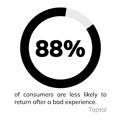 88% of consumers are less likely to return after a bad experience. (Toptal)