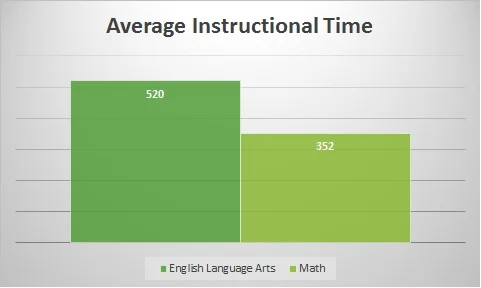 The average elementary school spends 520 minutes per week on Language Arts, and only 352 minutes per week on math instruction. (McMurrer, 2008)