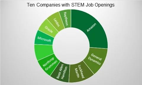 According to a 2016 Forbes publication, these are 10 companies with the largest number of STEM related job openings.