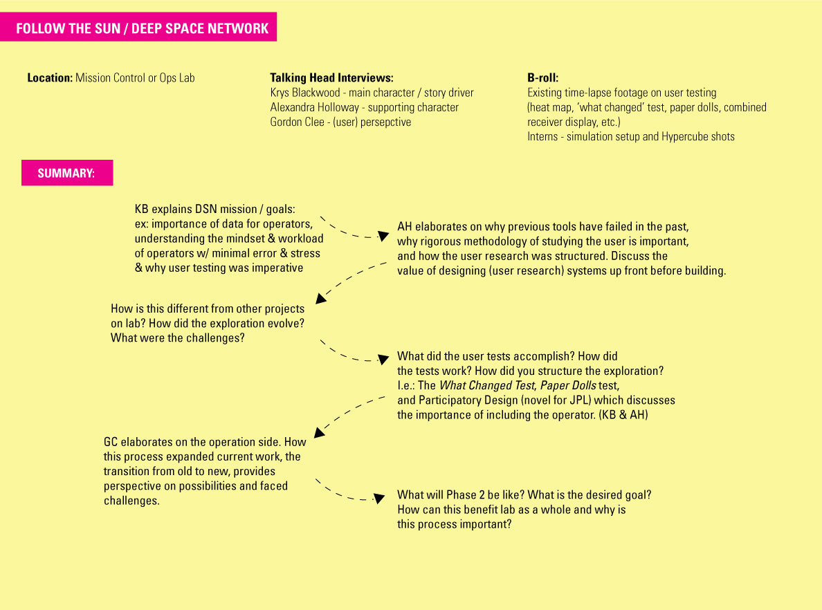 research + storyboard example for “Follow The Sun”