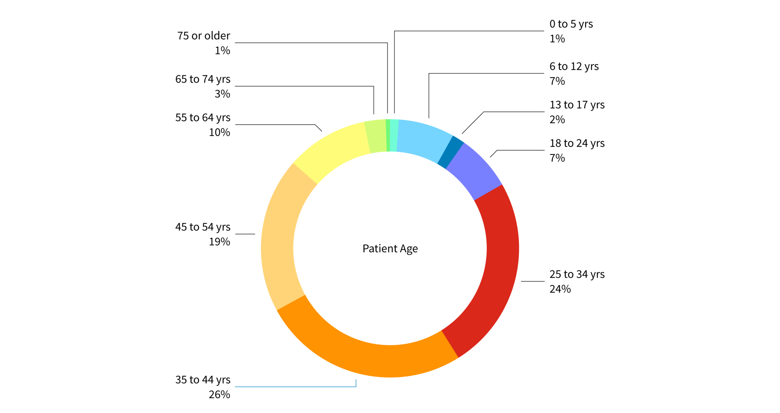PWMC-web-charts-PatientAge.png