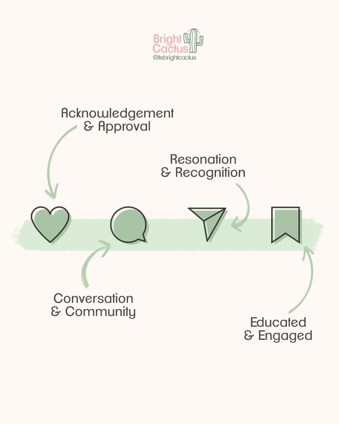 It's no secret that engagement is the most important metric (at least in my incredibly professional opinion!) but what does each form of engagement mean? Let's break down Instagram's engagement types - and no, there isn't a new algorithm that priorit