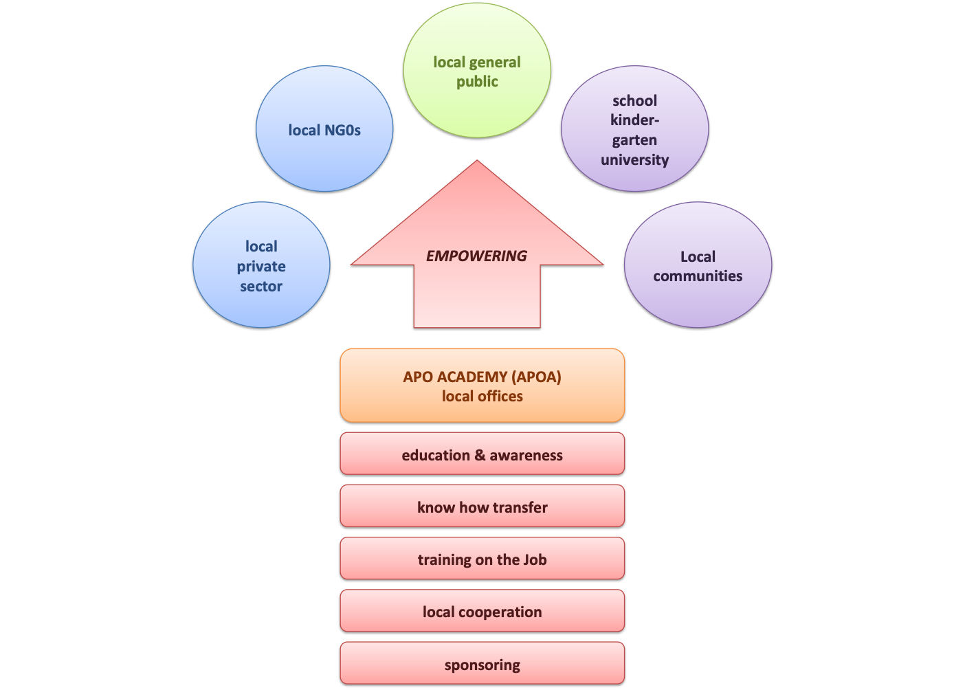 The APOA way of empowering