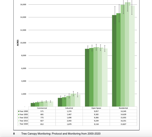 City Study Finds Canopy Loss from 2015 to 2020