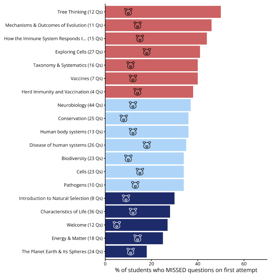 Perf by Topic EcoEvo_RRCFA25.png