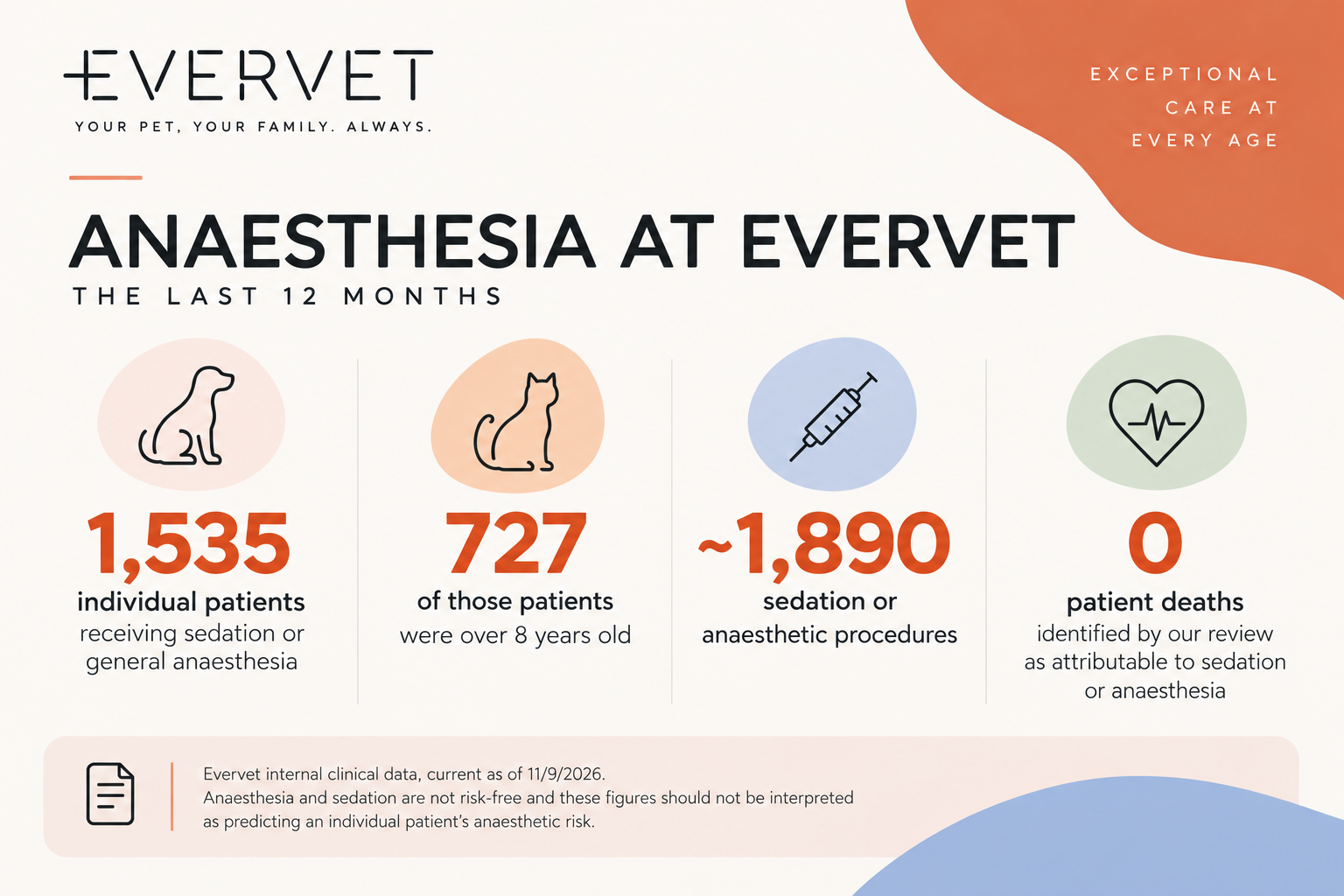 Evervet anaesthesia data showing 1,535 patients and approximately 1,890 sedation and anaesthetic procedures over 12 months.