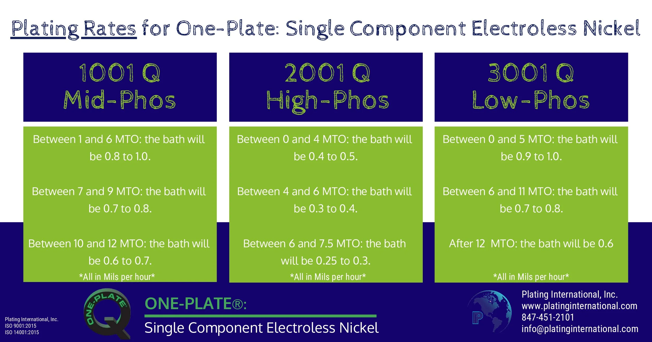 OnePlate® Single Component Electroless Nickel Plating Rates — Plating