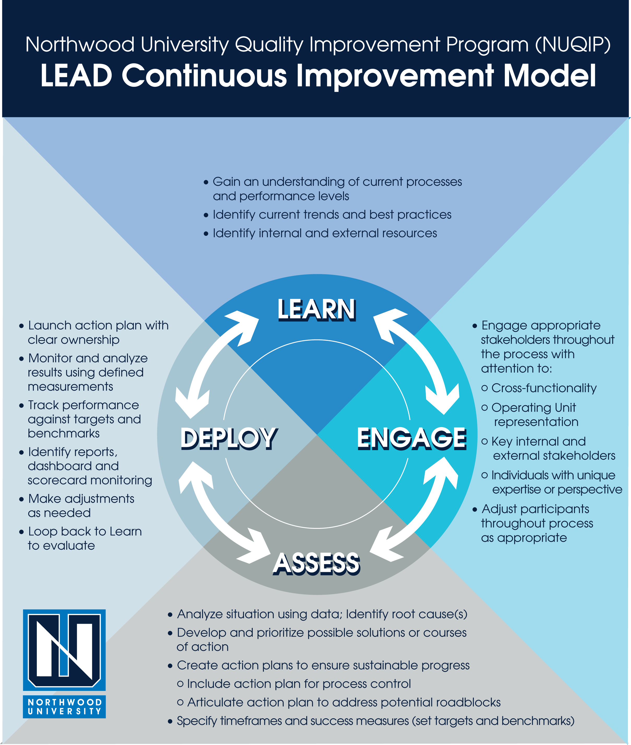 Northwood University Quality Improvement Program (NUQIP) Northwood