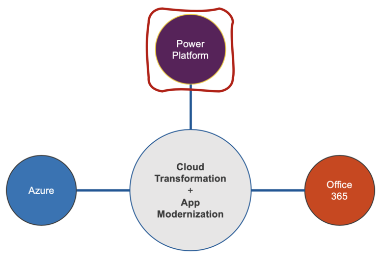 Power Platform is a first class citizen amongst Microsoft’s “three clouds” in serious cloud transformation + app modernization.