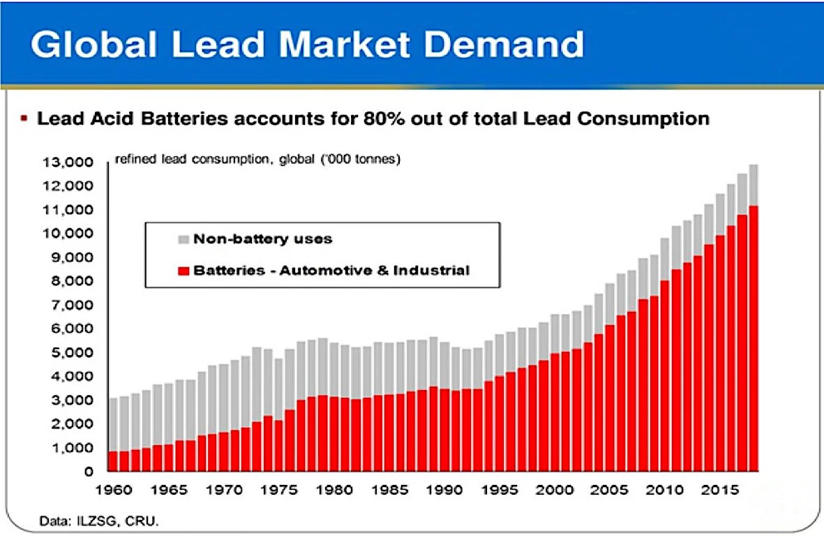 Global lead market demand Marktentwicklung des globalen Bleibedarfs