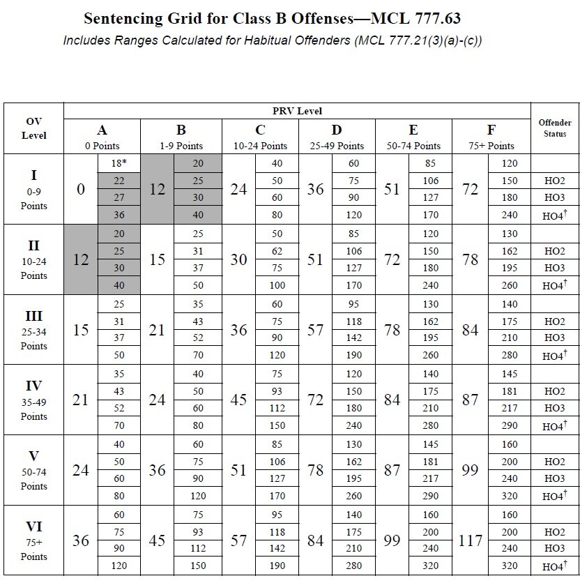 42 Michigan Sentencing Guidelines Calculator OpheTammay