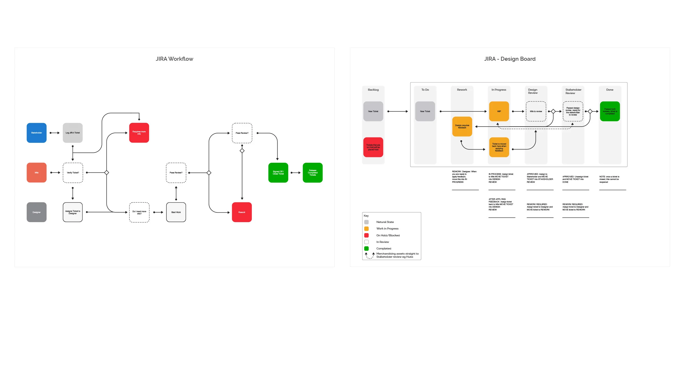 Simplifying Processes - JIRA