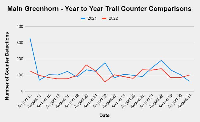 Year to Year Comparisons of Trail Use 