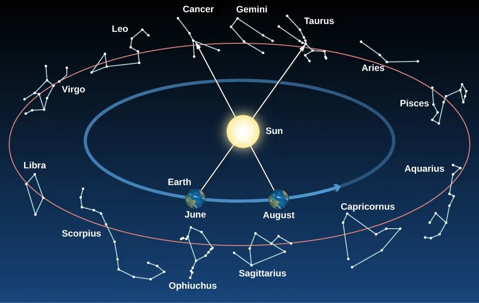 Sidereal vs. Tropical Astrology — Alchemy by David