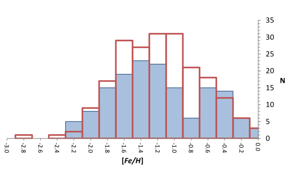 Image: Distribution of metallicity in the Milky Way (solid blue bars), and M31 (red outlines) globular cluster populations.