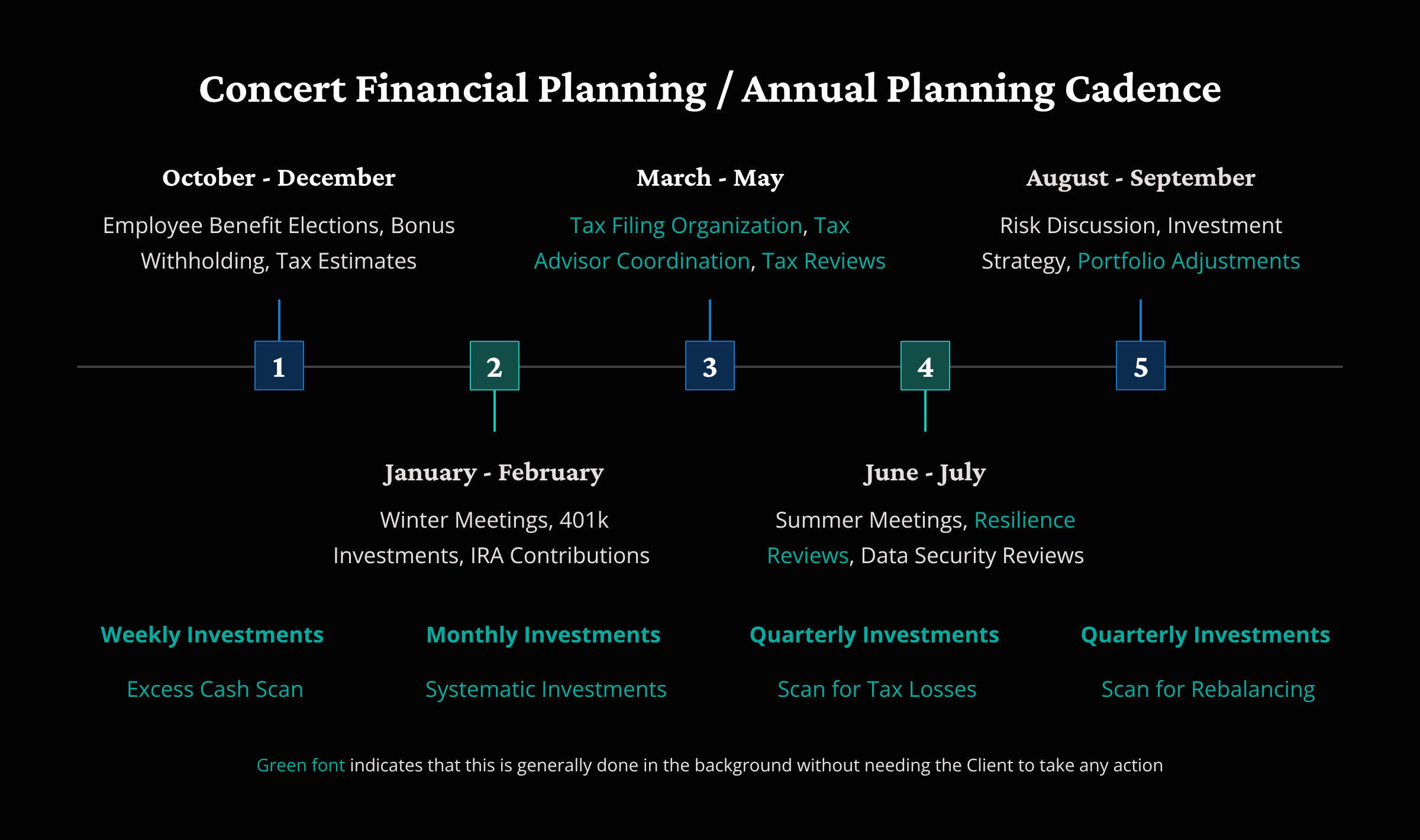 A horizontal timeline of proposed financial planning activities throughout the year