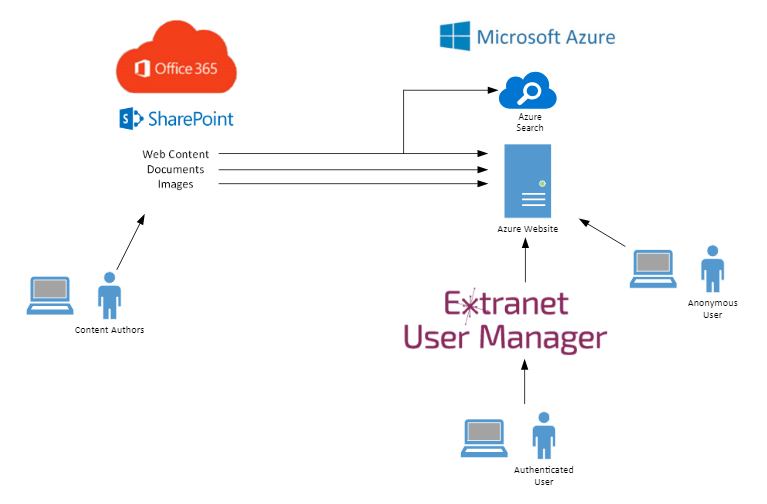 Office-365-Azure-Publishing.png