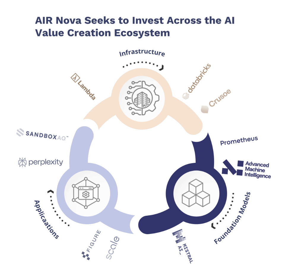 AIR-Nova-Investment-Targets