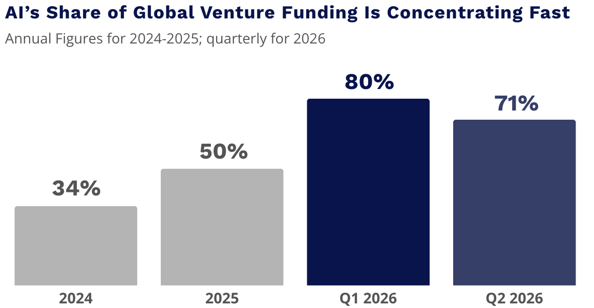 AI’s Share of Global Venture Funding Is Concentrating Fast