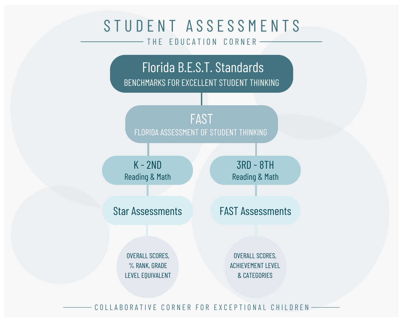 Volusia County Schools on X: Did you know the scale scores for the Florida  Assessment of Student Thinking (FAST) and Benchmarks for Excellent Student  Thinking End-of-Course (EOC) tests have been updated by