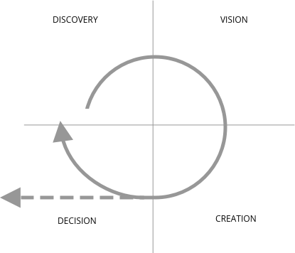 My simplified spiral method