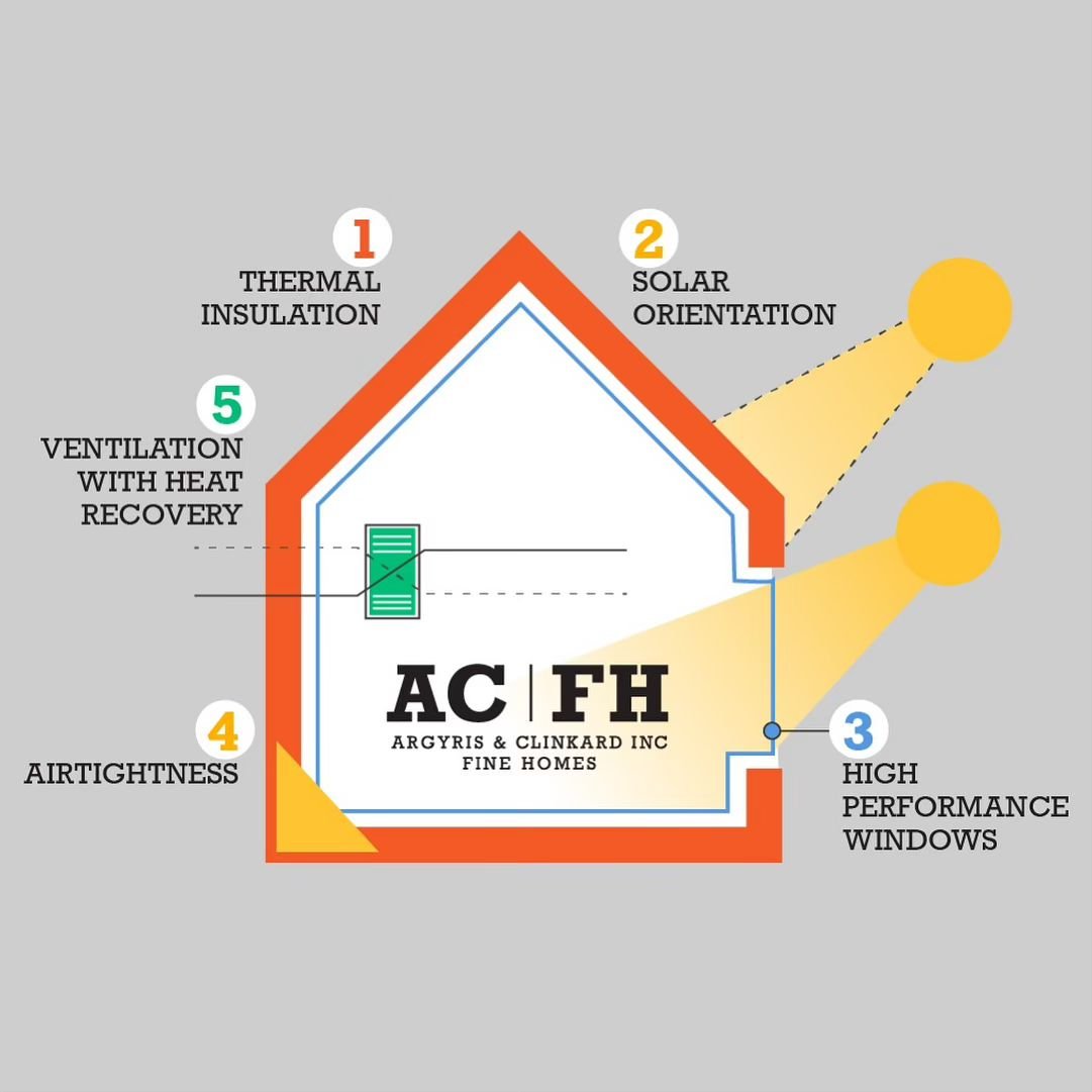 Earlier this year we completed a milestone project that we are incredibly proud to share with our community. We constructed a new single-family home built to the international Passive House standard. The project is in its final stage of achieving cer