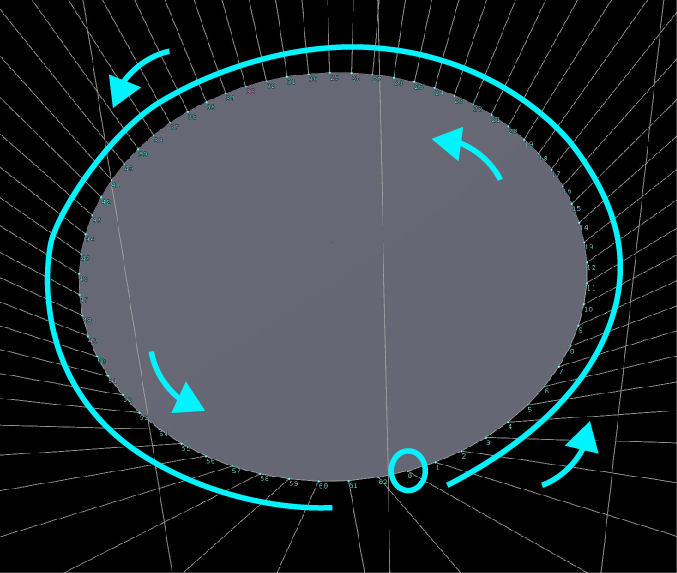 Point Numbers are assigned in a sequential circular fashion