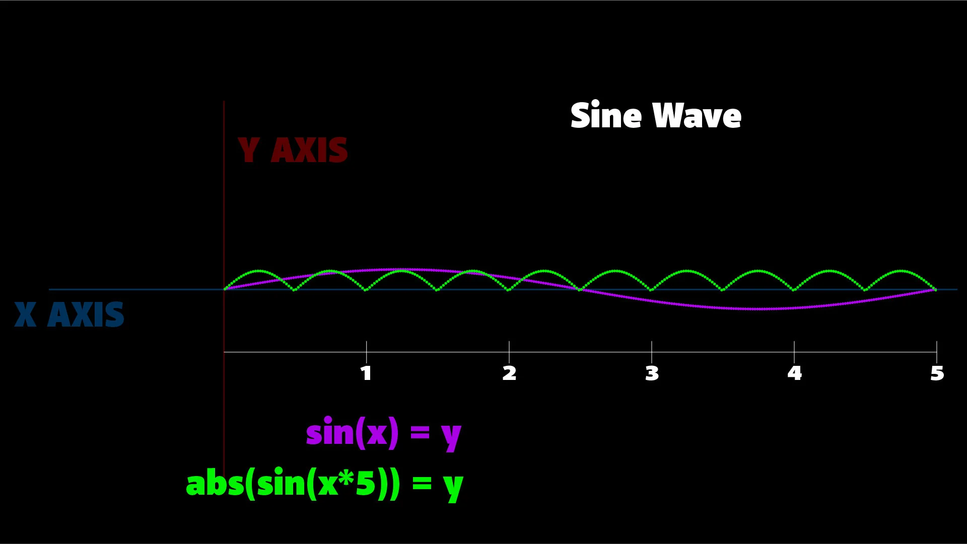 Absolute value of the Sine Wave.
