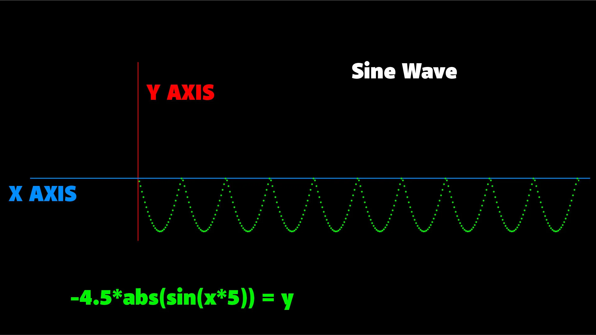 Negative Sine Wave will flip the curve on the X Axis