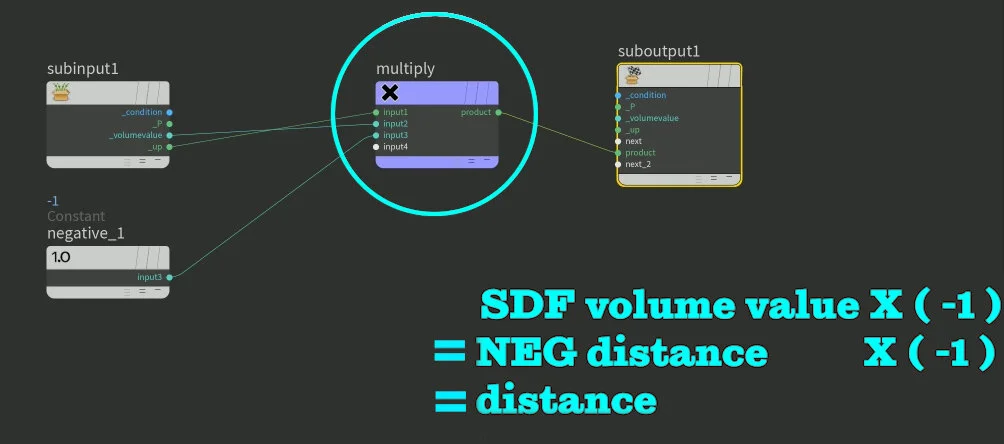 Product of SDF and -1