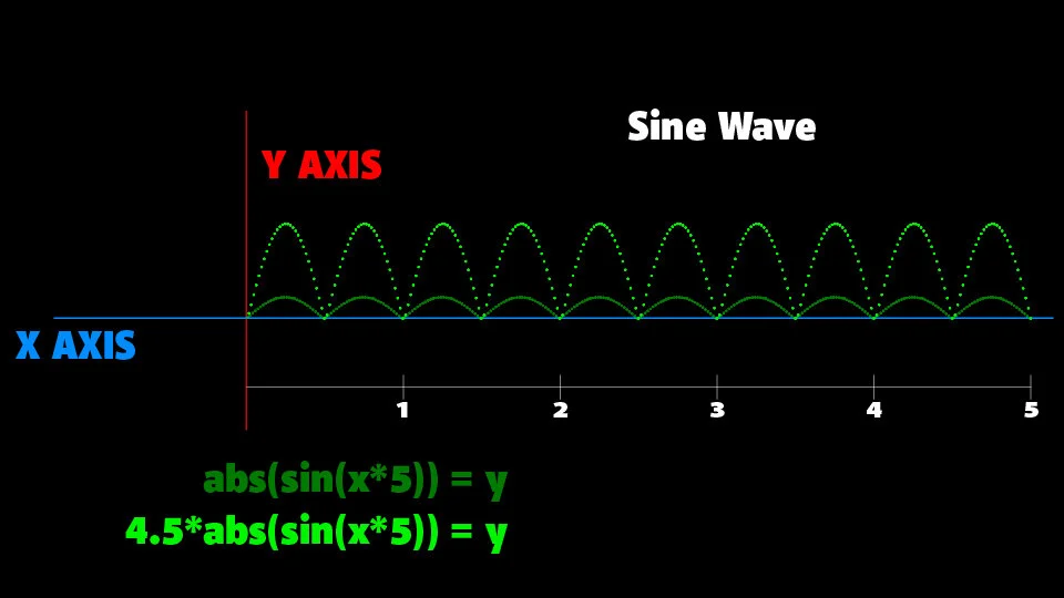 Multiplying a number to the sine wave results in greater amplitude, stretching it up higher. (Sorry the previous image in this spot was displaying the wrong sine formula, I have corrected this now.)