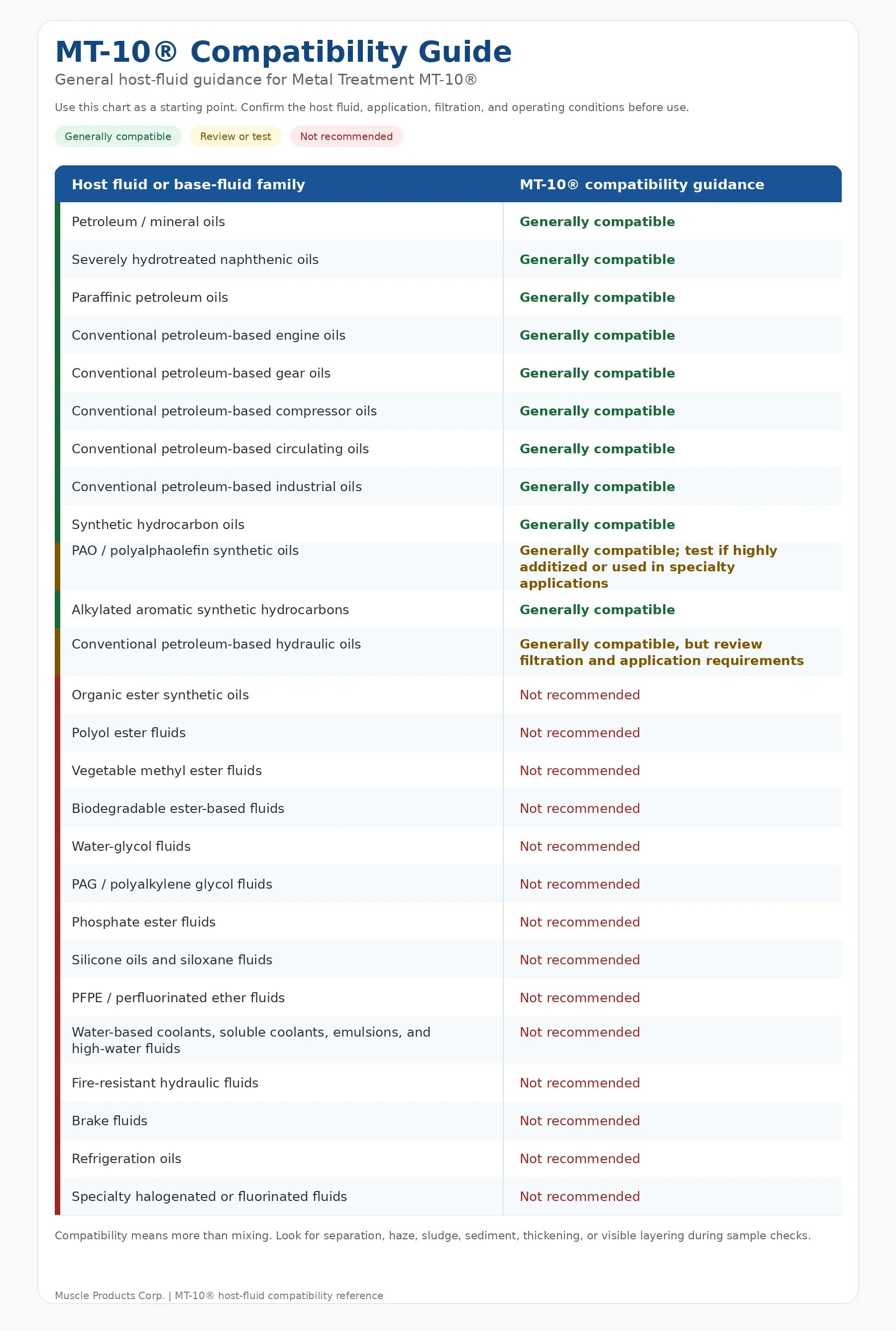Metal Treatment MT-10 general host-fluid compatibility guidance chart