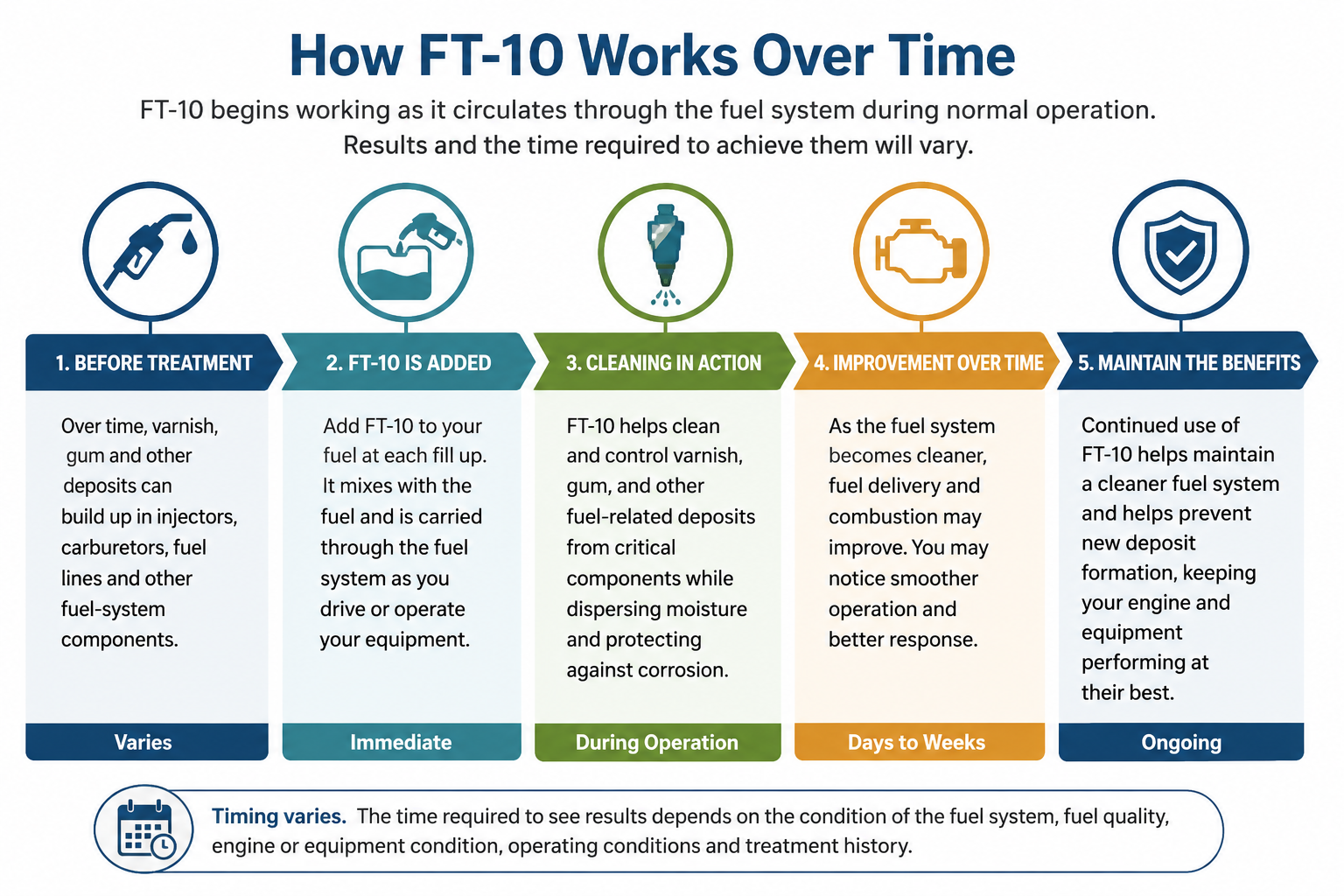 Infographic showing how Fuel Treatment FT-10 works over time to help clean fuel-system deposits and maintain fuel-system performance.