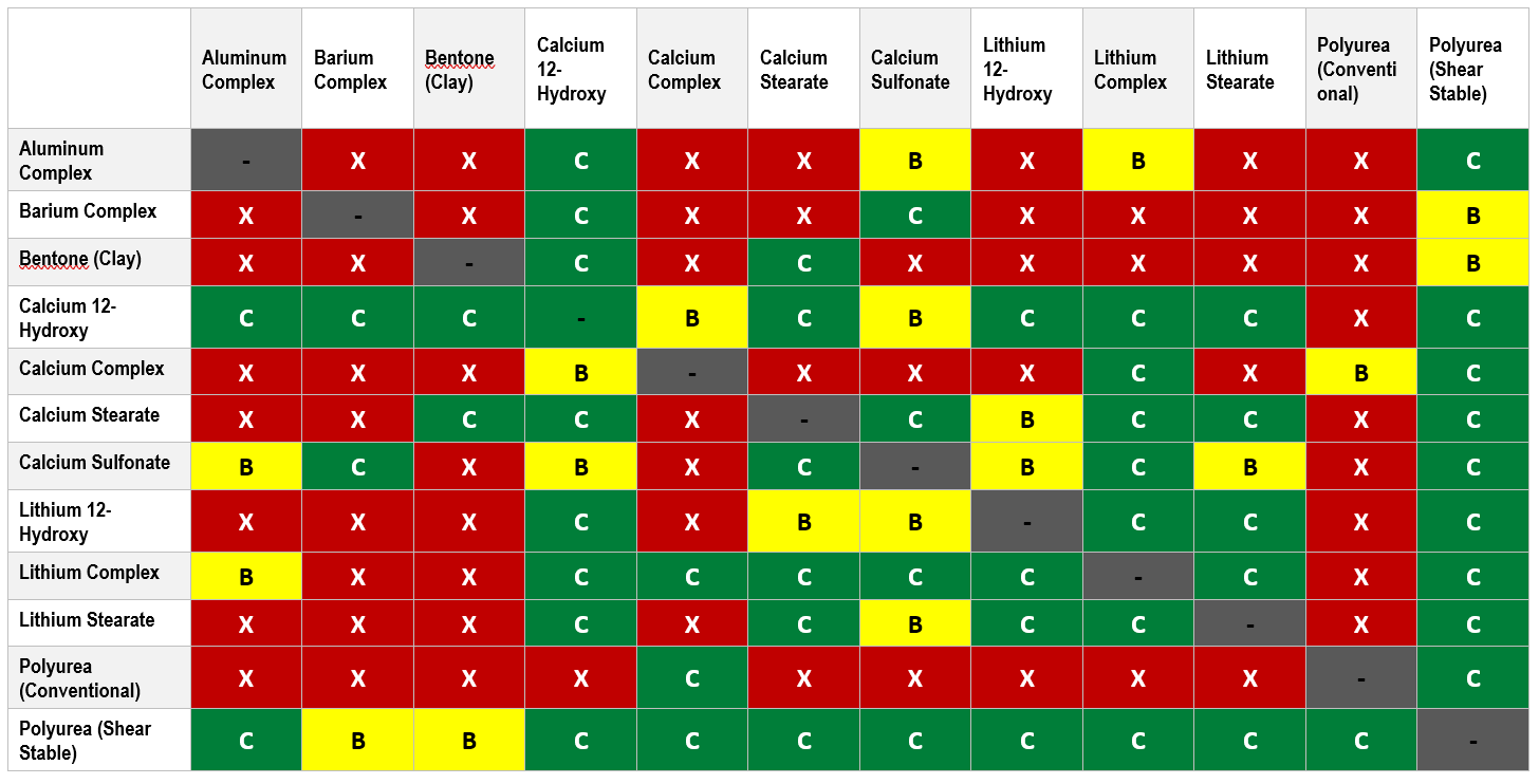 Grease compatibility chart for a starting point.