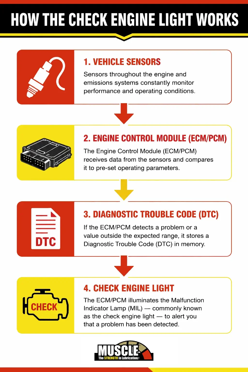 Diagram showing how the check engine light works from vehicle sensors to ECM, diagnostic trouble code, and dashboard warning.