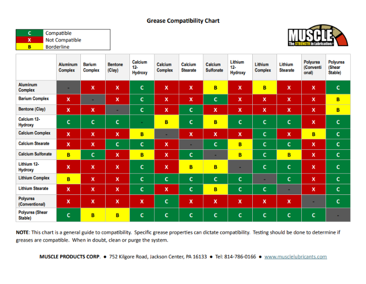 The Muscle Products Corp. Grease Compatibility Sheet.