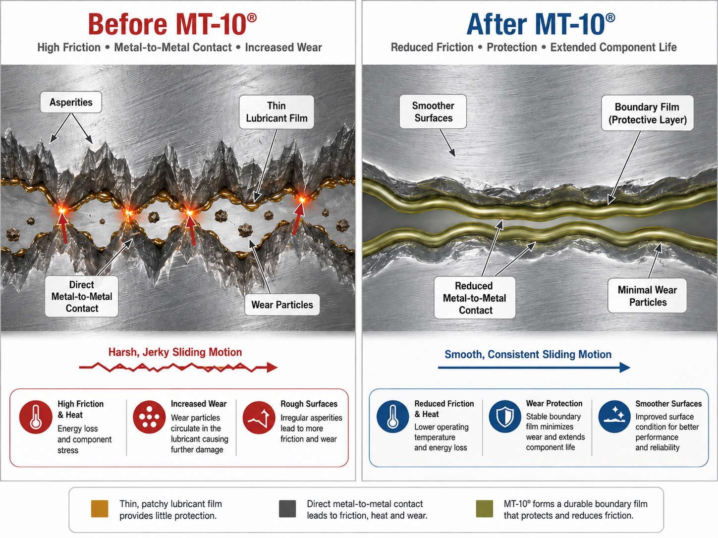 Side-by-side illustrations showing rough metal surface contact before MT-10® and smoother protected surfaces after MT-10® forms a boundary film.