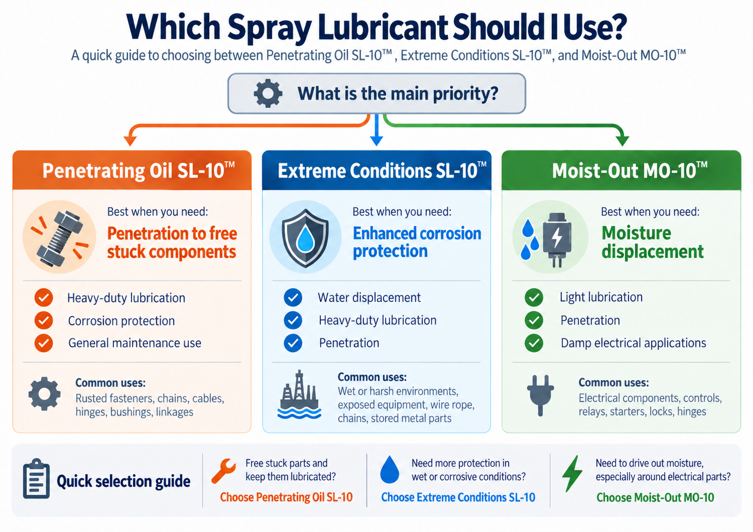 Comparison guide for Penetrating Oil SL-10™, Extreme Conditions SL-10™, and Moist-Out MO-10™, showing which product to use for stuck components, corrosion protection, water displacement, heavy-duty lubrication, or moisture displacement.