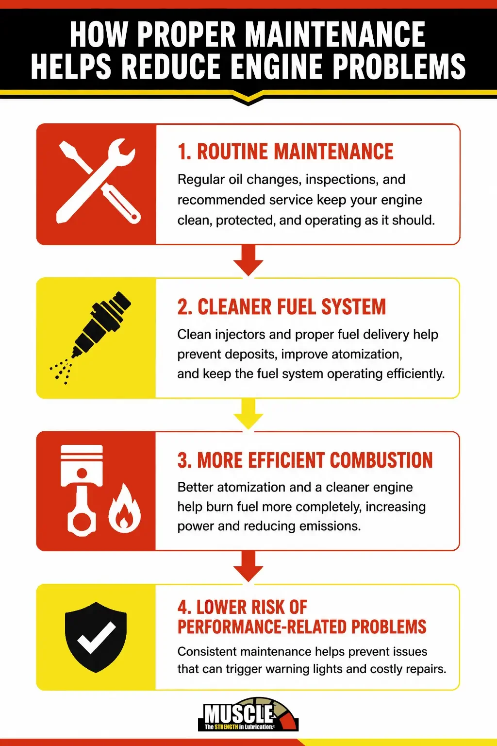 Flow chart showing how routine vehicle maintenance supports cleaner combustion, lower friction, improved engine performance, and fewer engine problems.