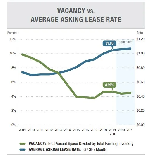 MARKET REPORT: SAN DIEGO INDUSTRIAL - THIRD QUARTER 2019