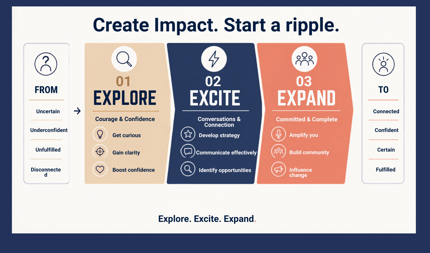 A visual guide titled 'Create Impact. Start a ripple.' with three steps: Explore, Excite, Expand, each with bullet points on its purpose and actions, and 'From' and 'To' sections indicating a transformation from uncertain, underconfident, unfulfilled, disconnected to connected, confident, certain, fulfilled.