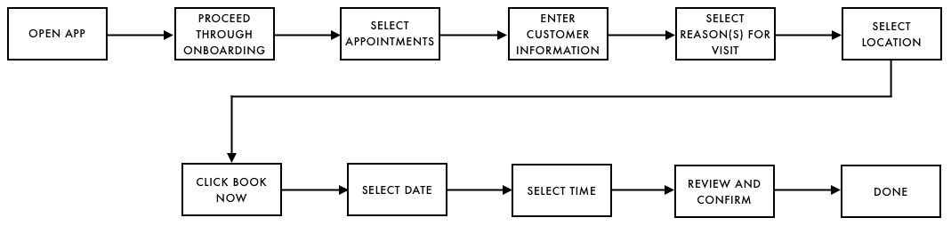 User flow of the redesigned website - click to enlarge