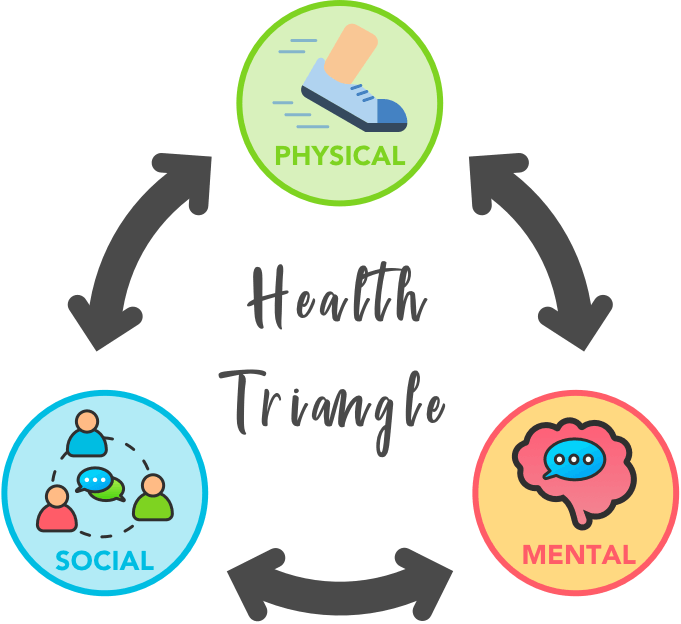 What are the Three Sides of the Health Triangle — Mind My Peelings