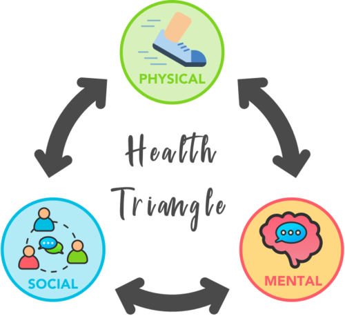 The Health Triangle (Physical Health, Mental Health, &amp; Social Health)