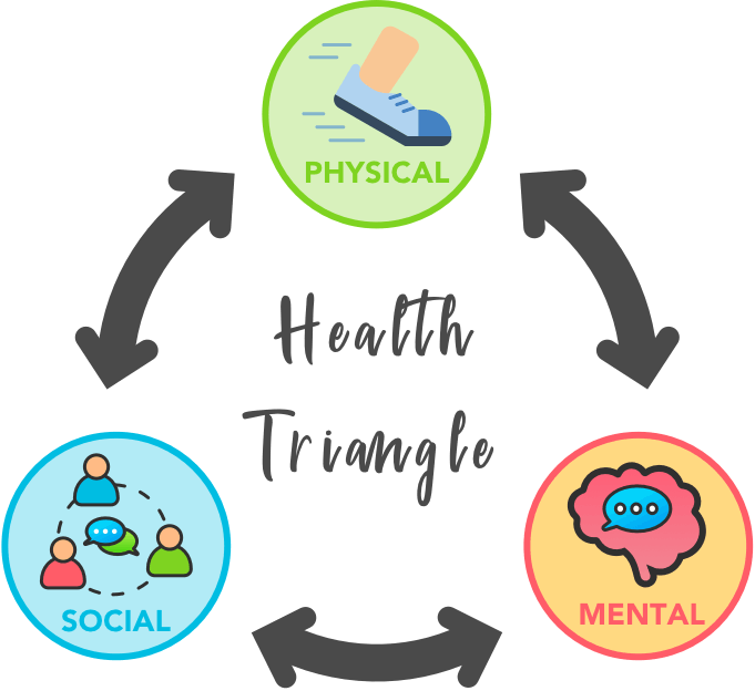What are the Three Sides of the Health Triangle — Mind My Peelings