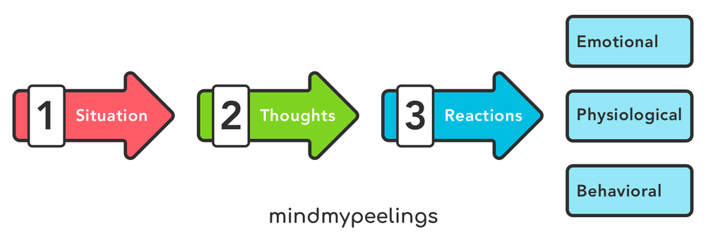 10 Principles Of Cognitive Behavior Therapy — Mind My Peelings 10 Principles Of Cognitive Behavior Therapy — Mind My Peelings