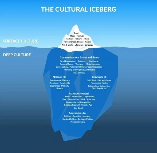 Cultural Iceberg (Edward T. Hall)