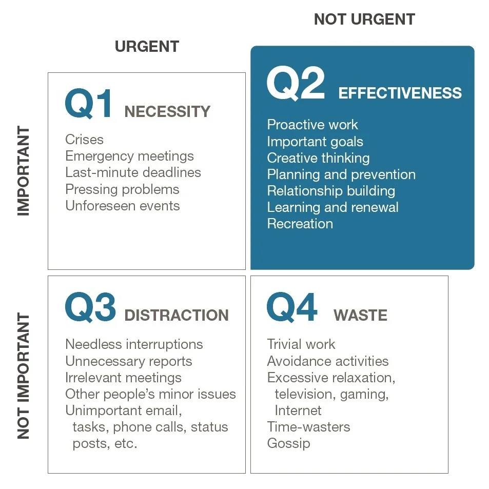 The Four Quadrants - Franklin Covey